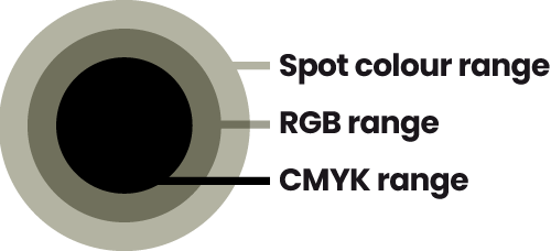 Colour ranges/gamuts - shows the range of colours achievable in the spot colour, RGB and CMYK colour models