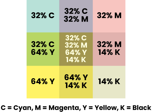 Overprint - shows the effect of laying tints of ink colours over one another in the print process