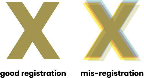 Registration - shows good registration of overlaid inks in printing and mis-registration